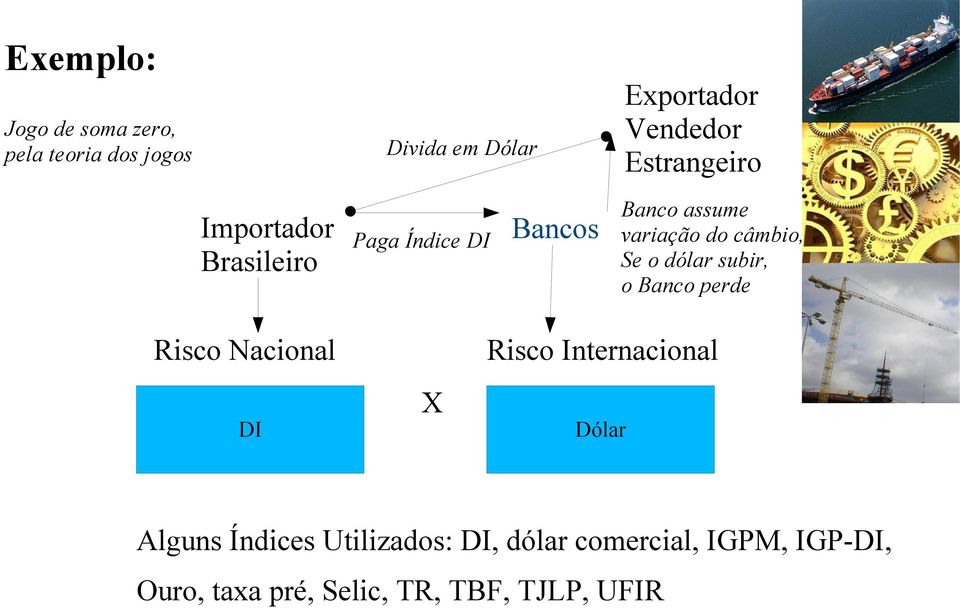 Se o dólar subir, o Banco perde Risco Nacional DI X Risco Internacional Dólar Alguns