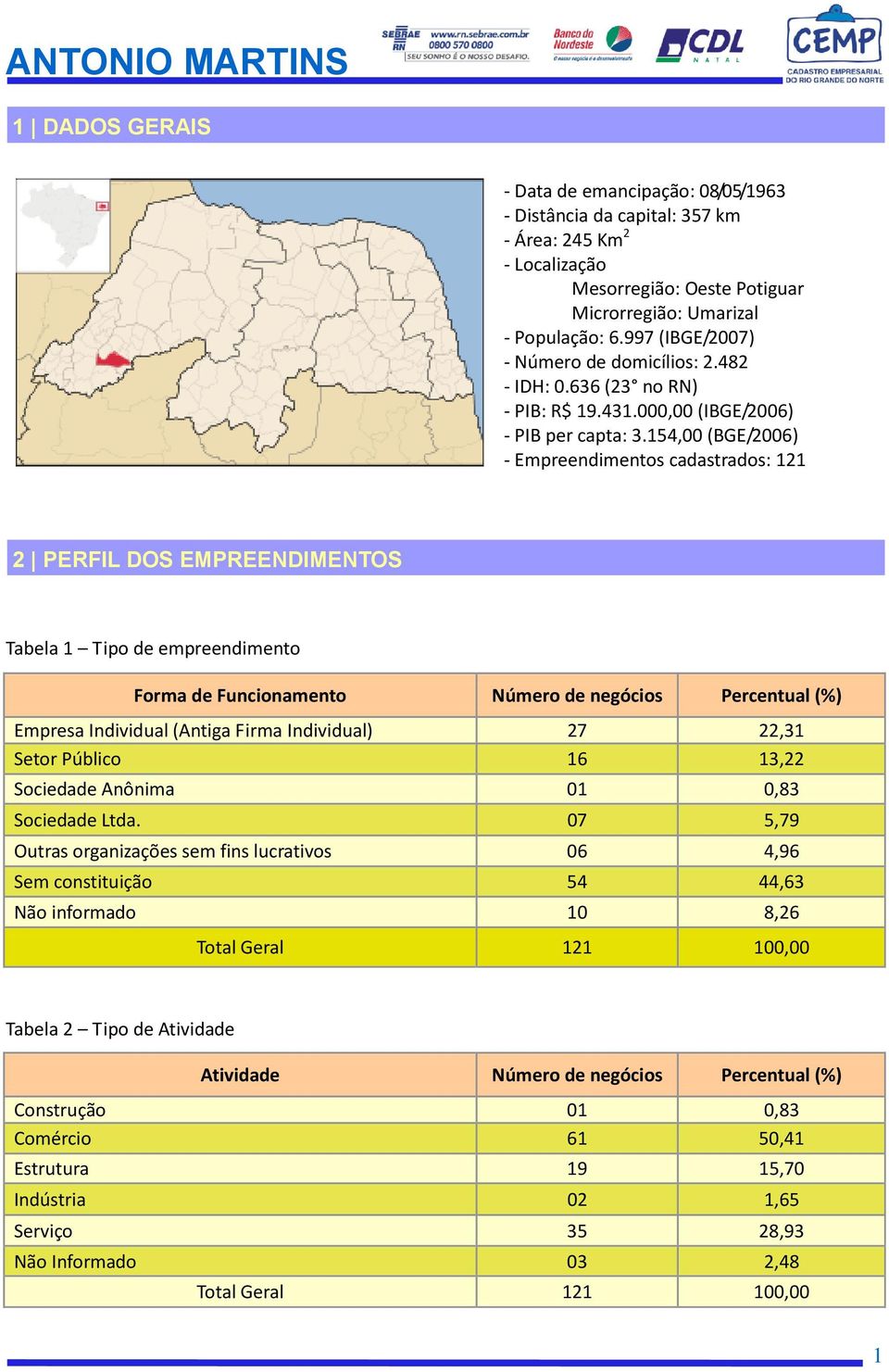 154,00 (BGE/2006) - Empreendimentos cadastrados: 121 2 PERFIL DOS EMPREENDIMENTOS Tabela 1 Tipo de empreendimento Forma de Funcionamento Número de negócios Percentual (%) Empresa Individual (Antiga