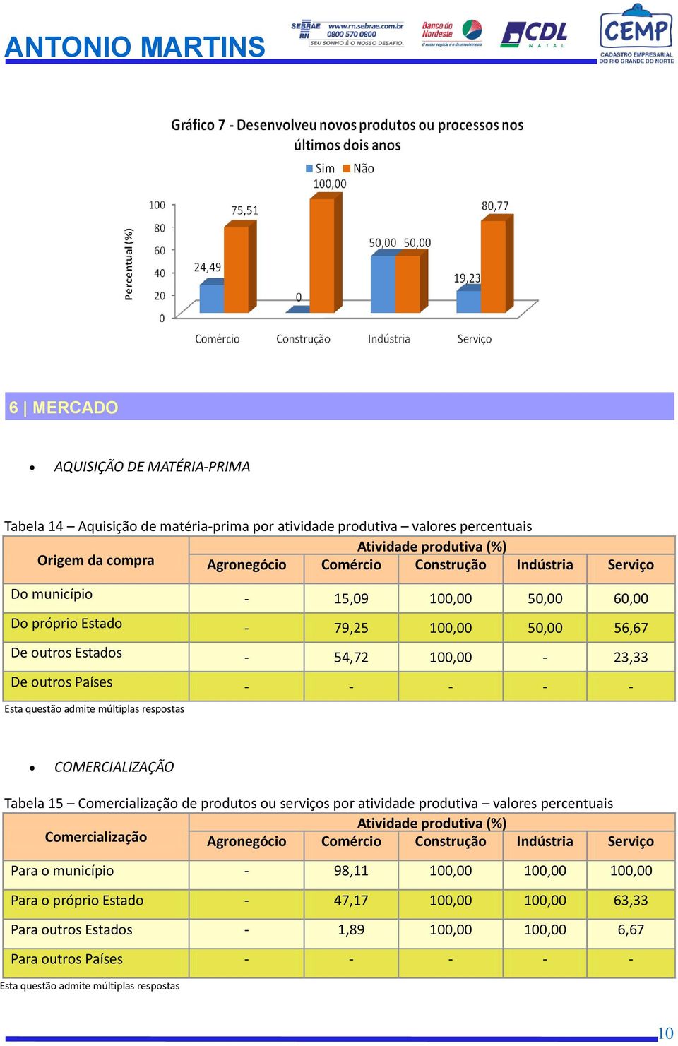 COMERCIALIZAÇÃO Tabela 15 Comercialização de produtos ou serviços por atividade produtiva valores percentuais Comercialização Para o município - 98,11 100,00 100,00