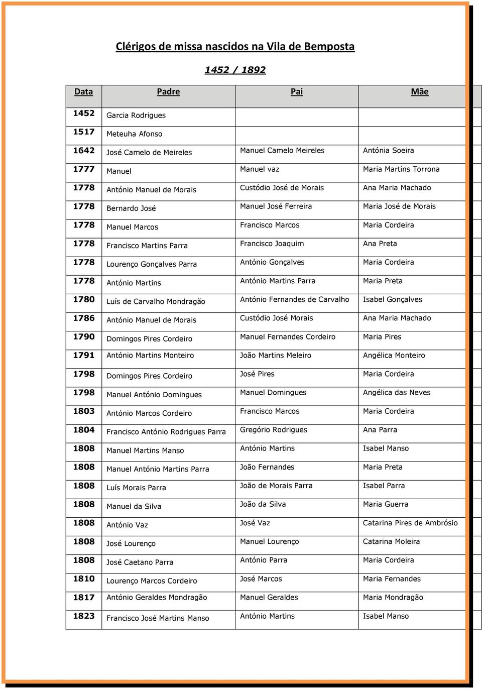 Maria Cordeira 1778 Francisco Martins Parra Francisco Joaquim Ana Preta 1778 Lourenço Gonçalves Parra António Gonçalves Maria Cordeira 1778 António Martins António Martins Parra Maria Preta 1780 Luís