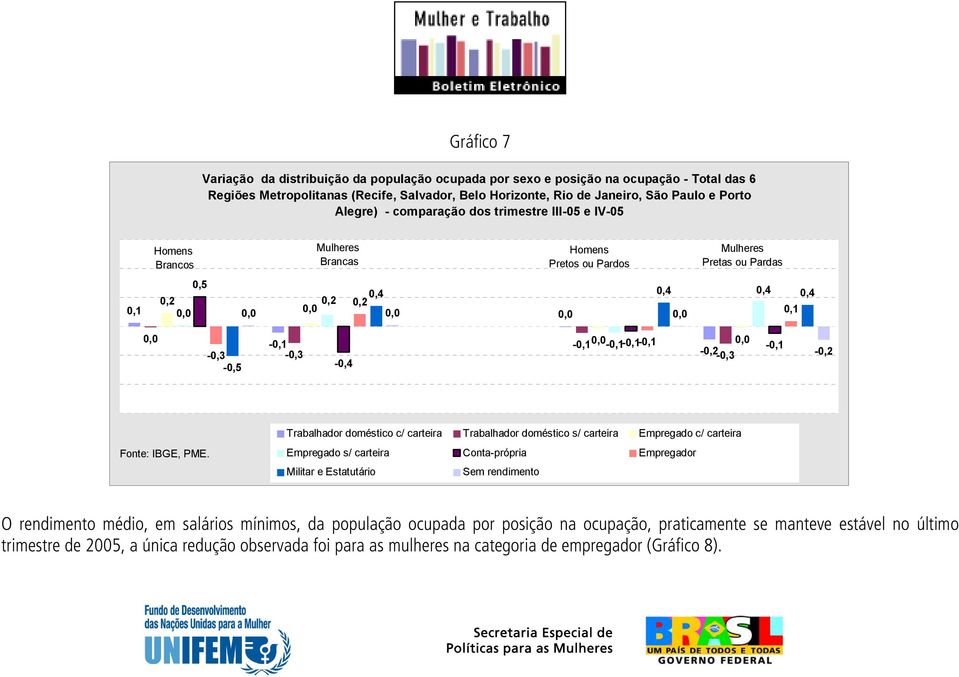 Trabalhador doméstico c/ carteira Trabalhador doméstico s/ carteira Empregado c/ carteira Empregado s/ carteira Conta-própria Empregador Militar e Estatutário Sem rendimento O rendimento médio, em