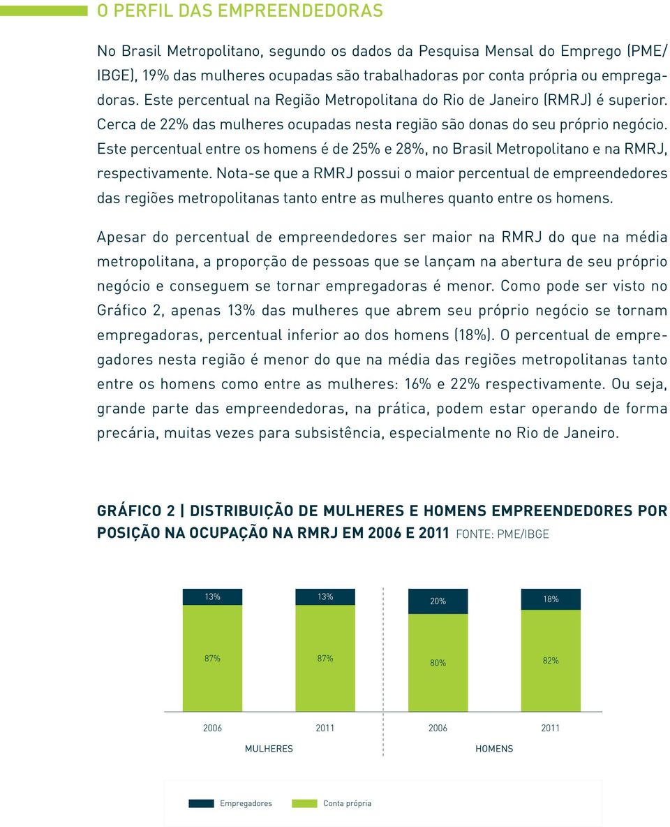 Este percentual entre os homens é de 25% e 28%, no Brasil Metropolitano e na RMRJ, respectivamente.