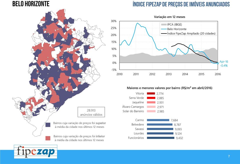 913 anúncios válidos Vitoria Serra Verde Jaqueline Álvaro Camargos Solar do Barreiro 2,774 2,885 2,931 2,971 2,985 Bairros cuja variação de