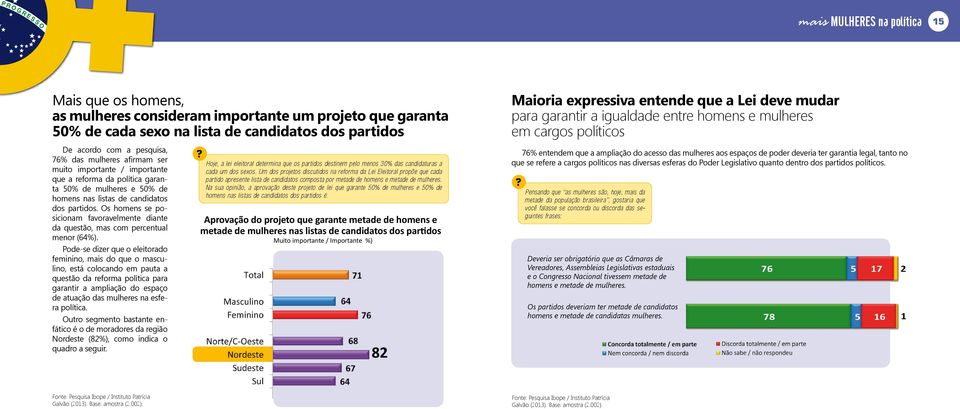 Os homens se posicionam favoravelmente diante da questão, mas com percentual menor (64).