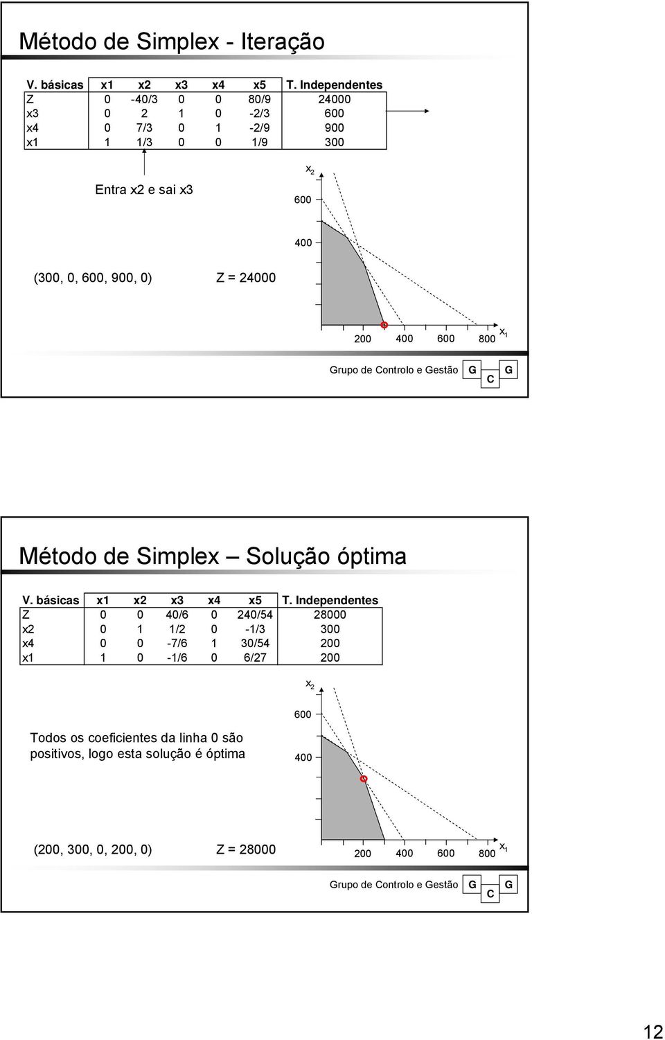 ontrolo e estão Método de Simple Solução óptima V. básicas 4 5 T.