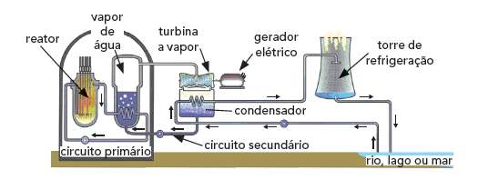 E) potencial elástica potencial gravitacional - cinética 7. As usinas nucleares funcionam a partir da grande quantidade de calor liberada pelas reações nucleares.