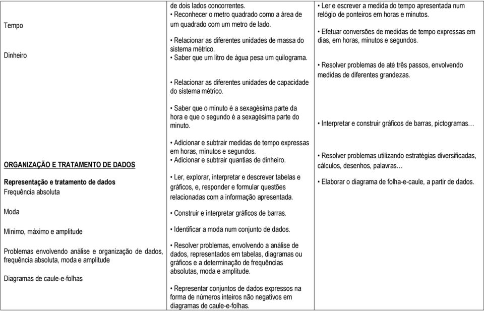 Relacionar as diferentes unidades de massa do sistema métrico. Saber que um litro de água pesa um quilograma. Relacionar as diferentes unidades de capacidade do sistema métrico.