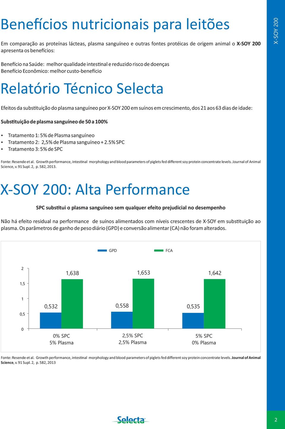 idade: Subs tuição de plasma sanguíneo de 50 a 00 Tratamento : 5 de Plasma sanguíneo Tratamento 2: 2,5 de Plasma sanguíneo + 2.5 SPC Tratamento 3: 5 de SPC Science, v. 9 Supl. 2, p. 582, 203.