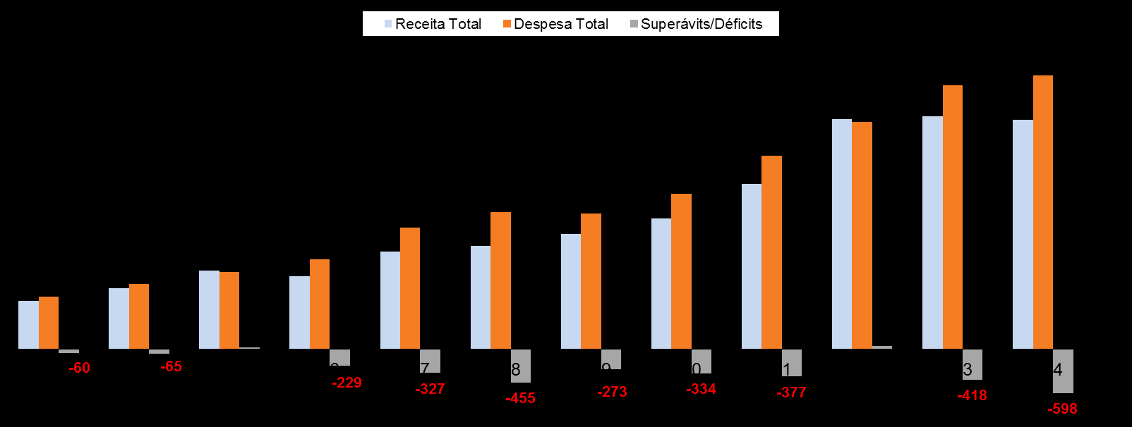 Receitas x Despesas dos clubes Evolução da receita total, despesa total e superávits/ déficits dos 20 maiores clubes brasileiros Em R$ milhões Fonte: Análise Somente nos anos de 2005 e