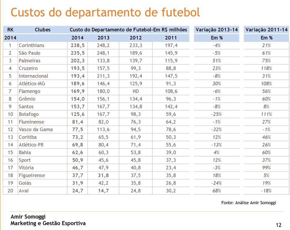 Atlético-MG 189,6 146,4 125,9 91,3 30% 108% 7 Flamengo 169,9 180,0 ND 108,6-6% 56% 8 Grêmio 154,0 156,1 134,4 96,3-1% 60% 9 Santos 153,7 167,7 134,8 142,4-8% 8% 10 Botafogo 125,6 167,7 98,3 59,6-25%