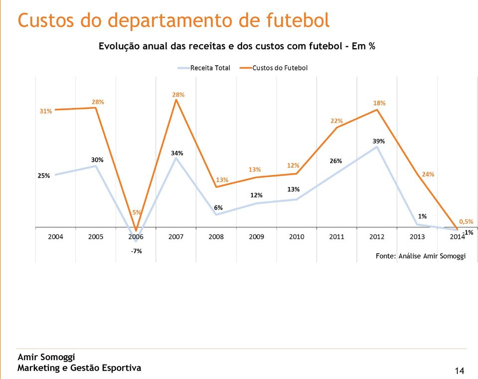 custos com futebol - Em % Fonte: