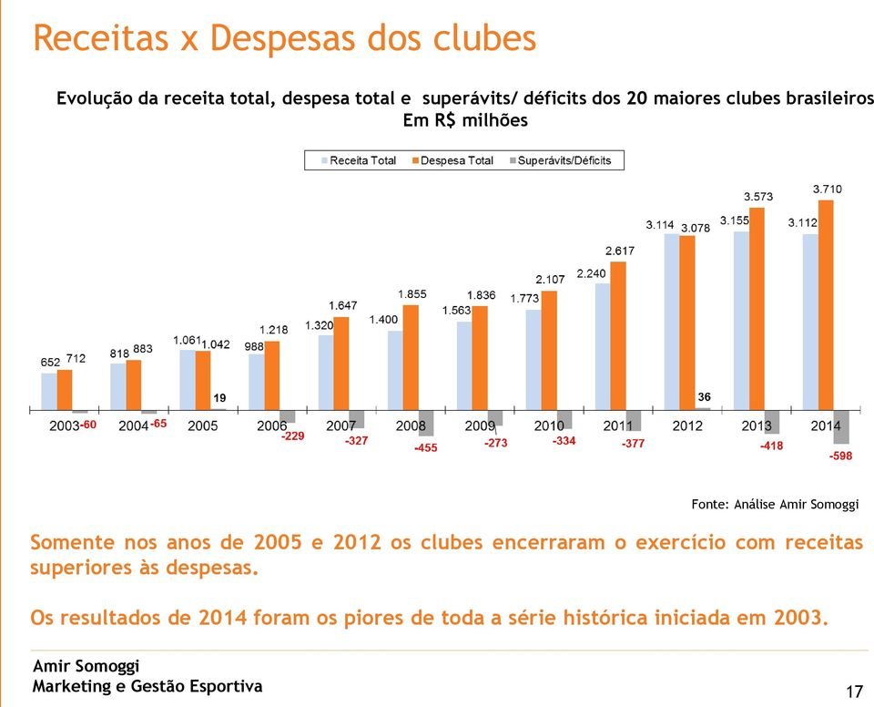 2005 e 2012 os clubes encerraram o exercício com receitas superiores às despesas.