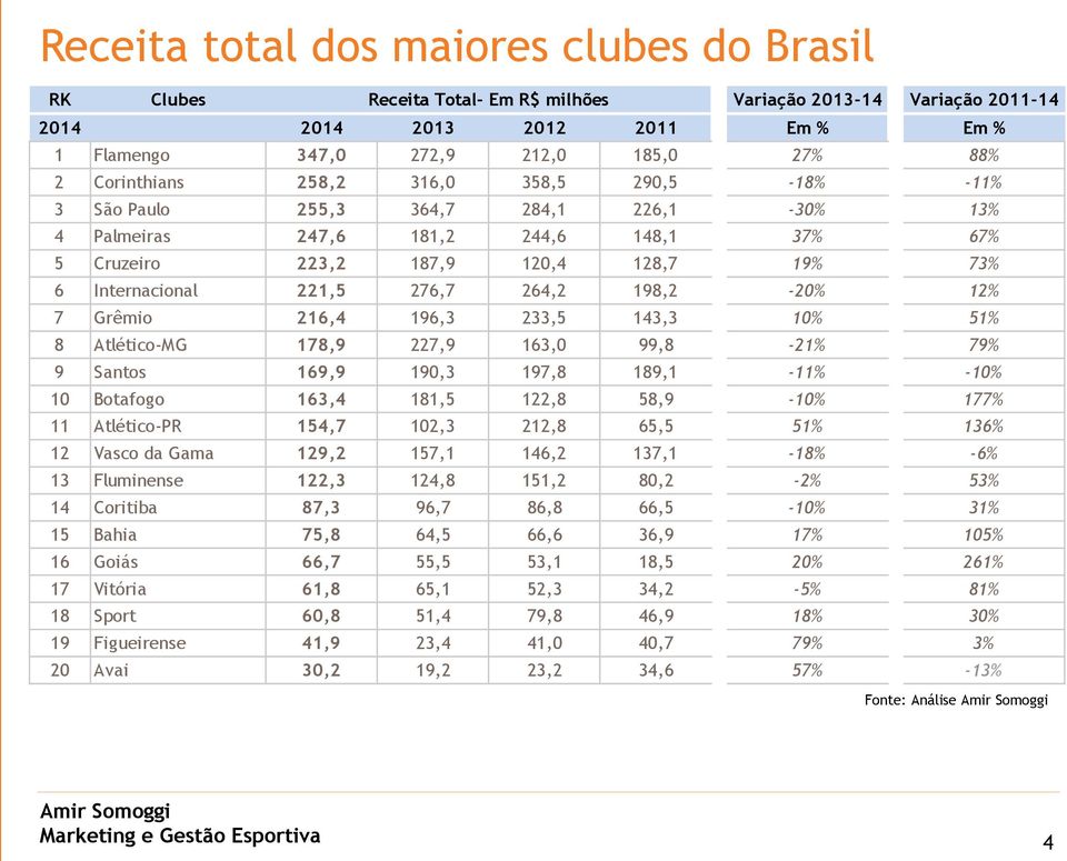 276,7 264,2 198,2-20% 12% 7 Grêmio 216,4 196,3 233,5 143,3 10% 51% 8 Atlético-MG 178,9 227,9 163,0 99,8-21% 79% 9 Santos 169,9 190,3 197,8 189,1-11% -10% 10 Botafogo 163,4 181,5 122,8 58,9-10% 177%