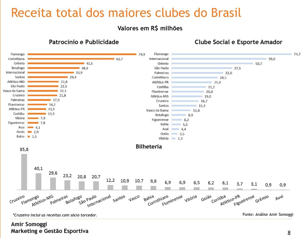 Amador Bilheteria *Cruzeiro inclui as receitas com sócio