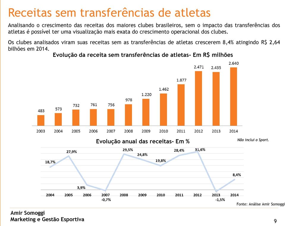 Os clubes analisados viram suas receitas sem as transferências de atletas crescerem 8,4% atingindo R$ 2,64 bilhões em 2014.