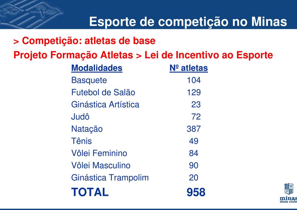 Basquete 104 Futebol de Salão 129 Ginástica Artística 23 Judô 72 Natação