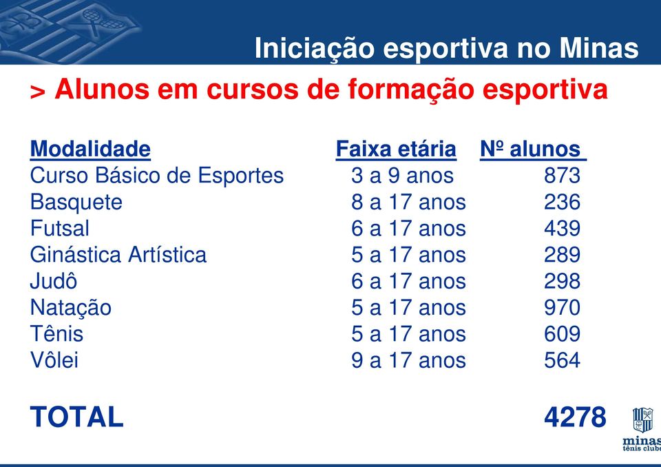 anos 236 Futsal 6 a 17 anos 439 Ginástica Artística 5 a 17 anos 289 Judô 6 a 17