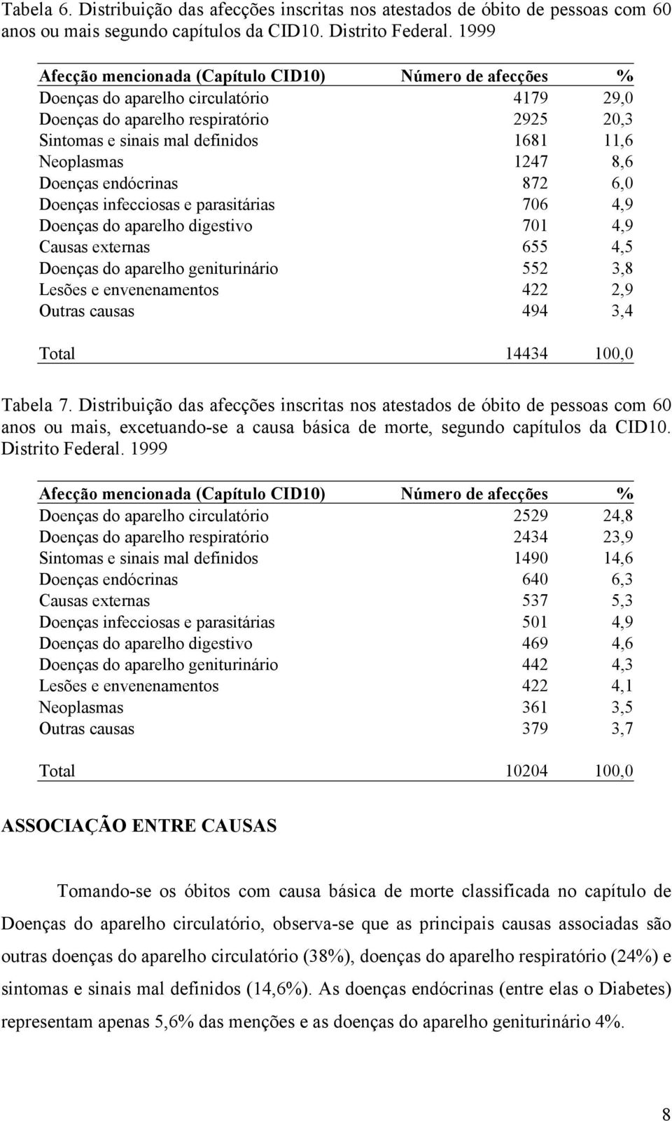 Neoplasmas 1247 8,6 Doenças endócrinas 872 6,0 Doenças infecciosas e parasitárias 706 4,9 Doenças do aparelho digestivo 701 4,9 Causas externas 655 4,5 Doenças do aparelho geniturinário 552 3,8