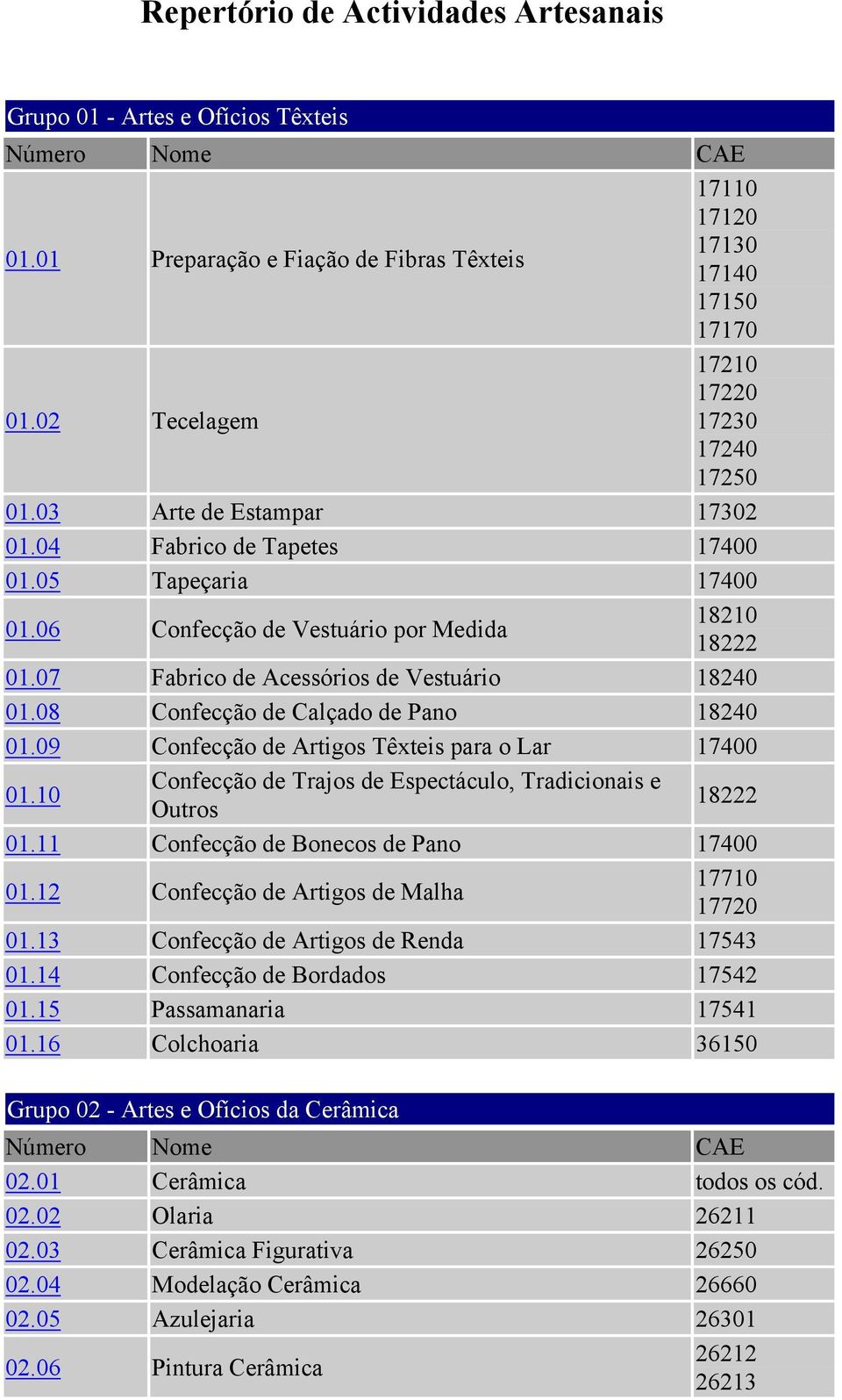 07 Fabrico de Acessórios de Vestuário 18240 01.08 Confecção de Calçado de Pano 18240 01.09 Confecção de Artigos Têxteis para o Lar 17400 01.