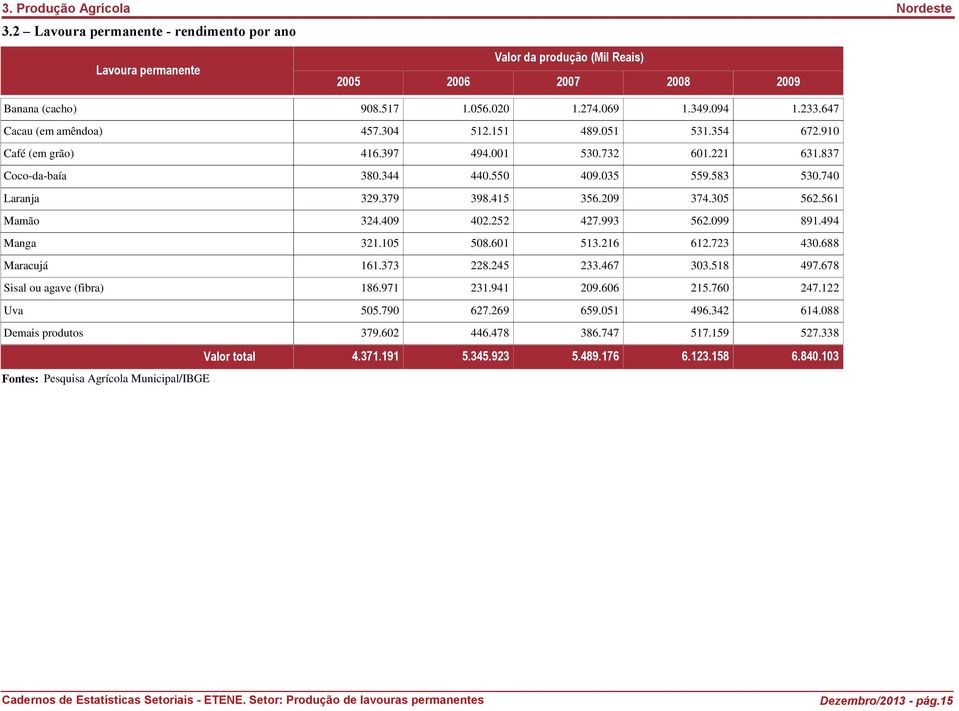 209 374.305 562.561 Mamão 324.409 402.252 427.993 562.099 891.494 Manga 321.105 508.601 513.216 612.723 430.688 Maracujá 161.373 228.245 233.467 303.518 497.678 Sisal ou agave (fibra) 186.971 231.