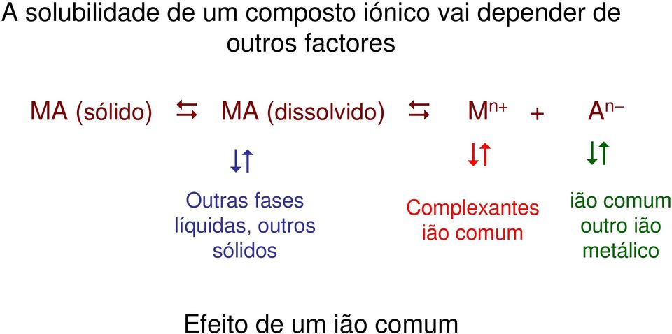 Outras fases líquidas, outros sólidos Complexantes ião