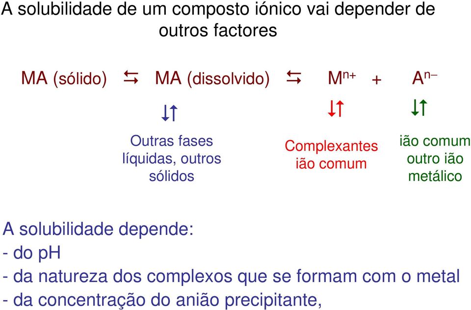 ião comum ião comum outro ião metálico A solubilidade depende: - do ph - da