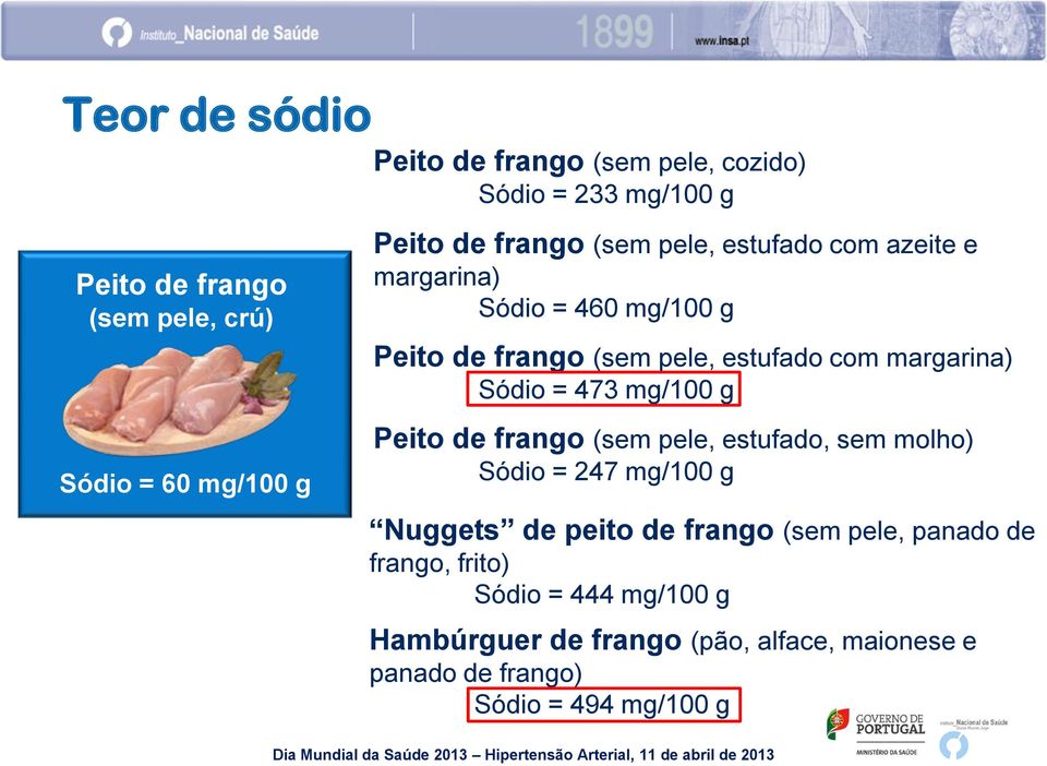 Sódio = 473 mg/100 g Peito de frango (sem pele, estufado, sem molho) Sódio = 247 mg/100 g Nuggets de peito de frango (sem pele,