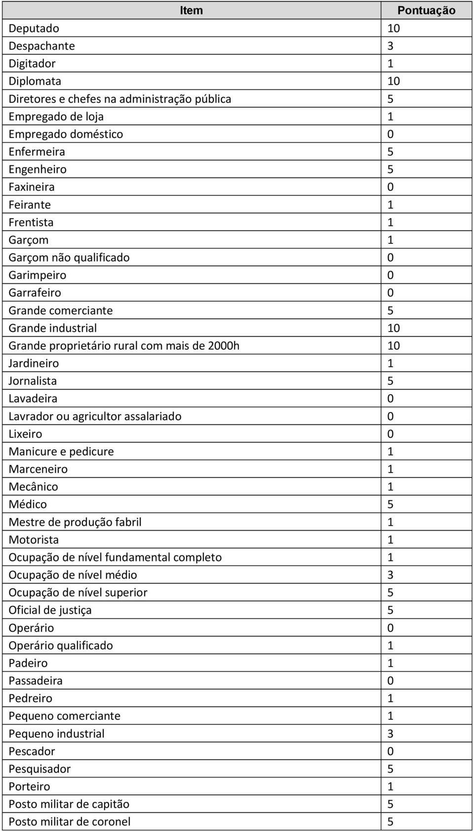 agricultor assalariado 0 Lixeiro 0 Manicure e pedicure 1 Marceneiro 1 Mecânico 1 Médico 5 Mestre de produção fabril 1 Motorista 1 Ocupação de nível fundamental completo 1 Ocupação de nível médio 3