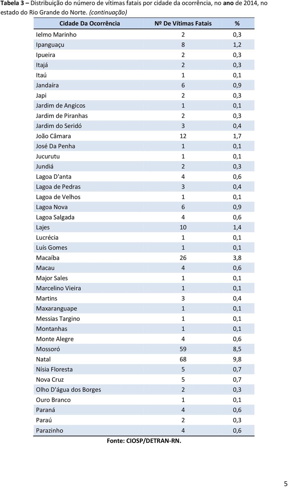 2 0,3 Jardim do Seridó 3 0,4 João Câmara 12 1,7 José Da Penha 1 0,1 Jucurutu 1 0,1 Jundiá 2 0,3 Lagoa D'anta 4 0,6 Lagoa de Pedras 3 0,4 Lagoa de Velhos 1 0,1 Lagoa Nova 6 0,9 Lagoa Salgada 4 0,6