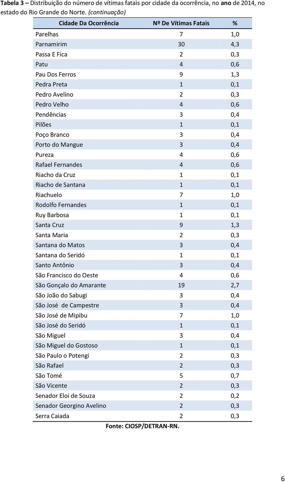 Pendências 3 0,4 Pilões 1 0,1 Poço Branco 3 0,4 Porto do Mangue 3 0,4 Pureza 4 0,6 Rafael Fernandes 4 0,6 Riacho da Cruz 1 0,1 Riacho de Santana 1 0,1 Riachuelo 7 1,0 Rodolfo Fernandes 1 0,1 Ruy