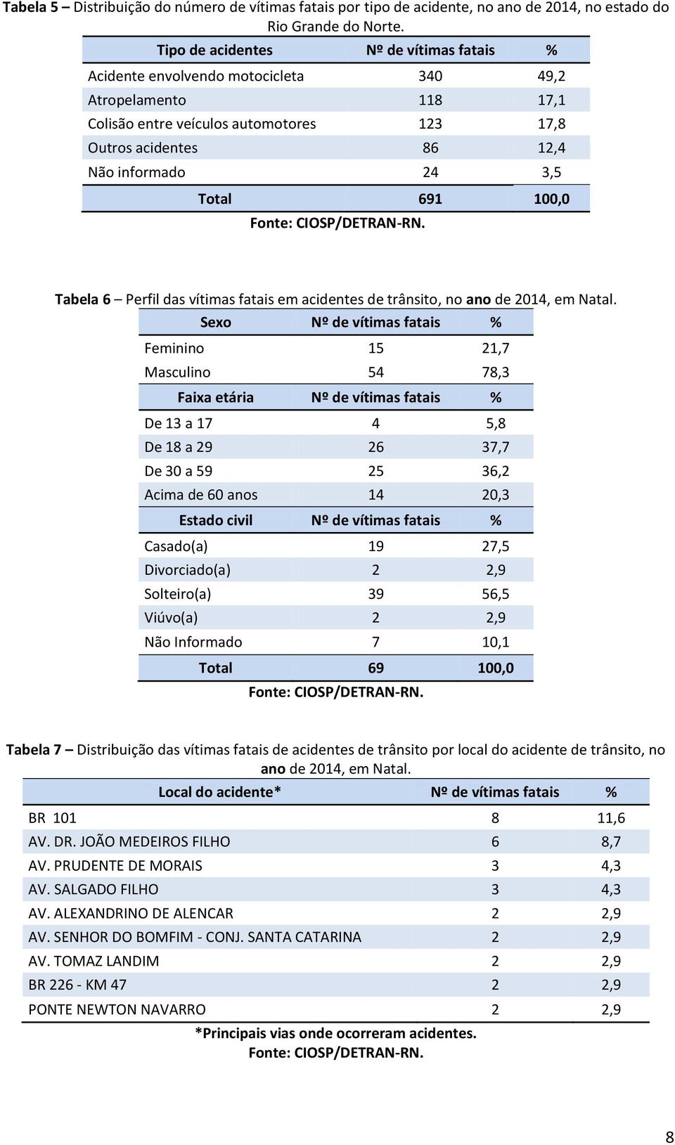 Total 691 100,0 Tabela 6 Perfil das vítimas fatais em acidentes de trânsito, no ano de 2014, em Natal.