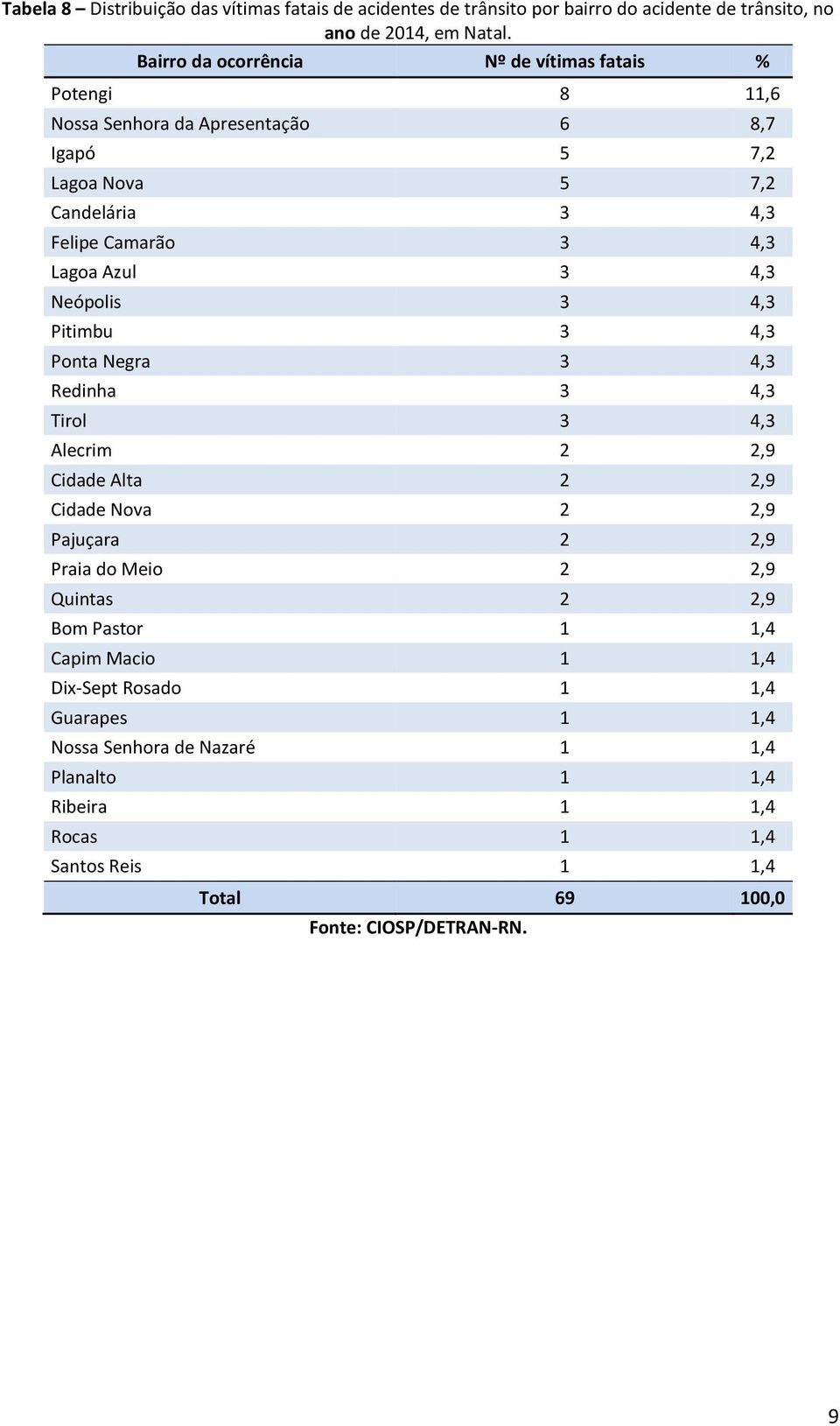 Lagoa Azul 3 4,3 Neópolis 3 4,3 Pitimbu 3 4,3 Ponta Negra 3 4,3 Redinha 3 4,3 Tirol 3 4,3 Alecrim 2 2,9 Cidade Alta 2 2,9 Cidade Nova 2 2,9 Pajuçara 2 2,9 Praia do