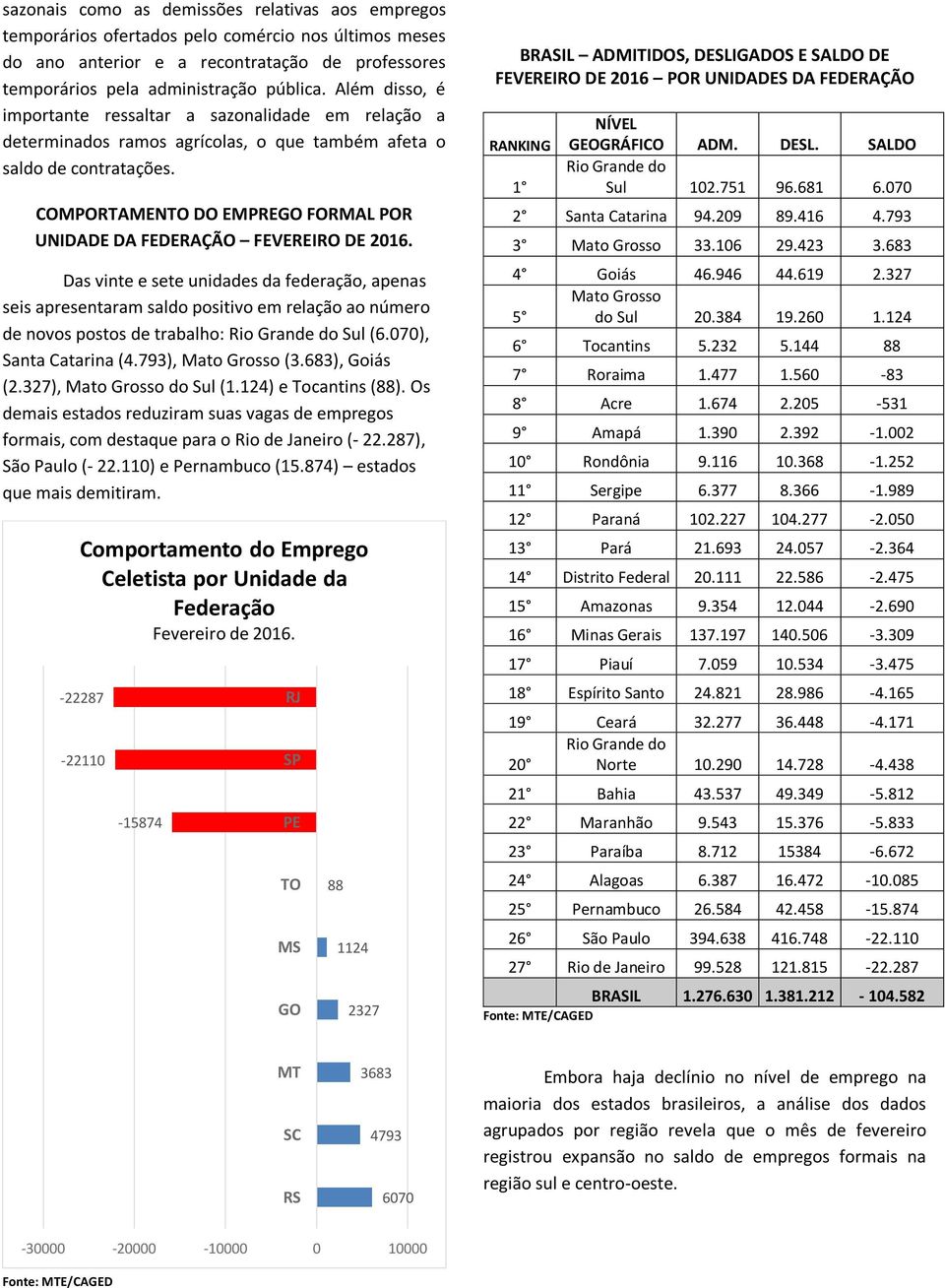 COMPORTAMENTO DO EMPREGO FORMAL POR UNIDADE DA FEDERAÇÃO FEVEREIRO DE 216.