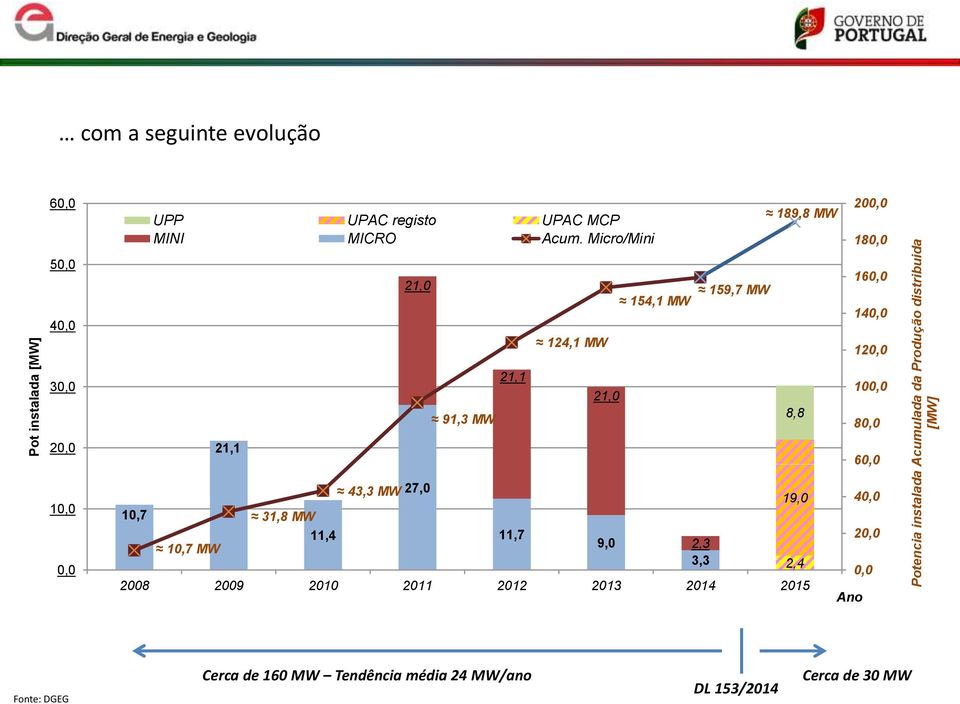 Micro/Mini 189,8 MW 200,0 180,0 50,0 40,0 21,0 124,1 MW 154,1 MW 159,7 MW 160,0 140,0 120,0 30,0 91,3 MW 21,1 21,0 8,8 100,0