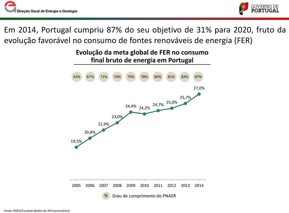 63% 67 % 71% 74% 79% 78% 80% 81% 83% 87% 24,4% 24,2% 24,7% 25,0% 25,7% 27,0% 20,8% 21,9% 23,0% 19,5% 2005 2006