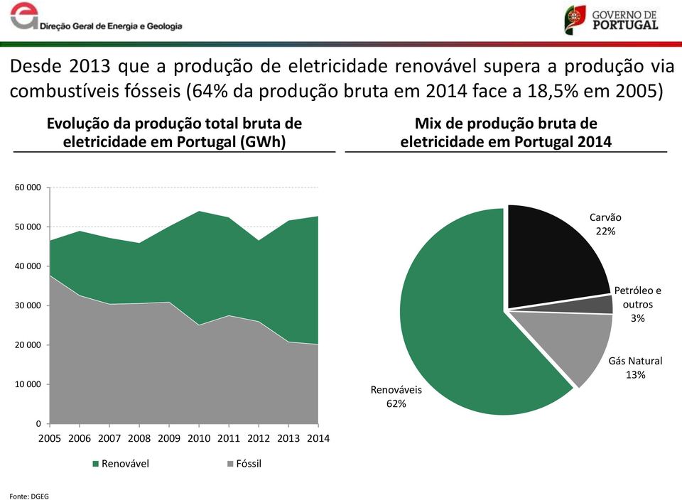 produção bruta de eletricidade em Portugal 2014 60 000 50 000 Carvão 22% 40 000 30 000 Petróleo e outros 3% 20