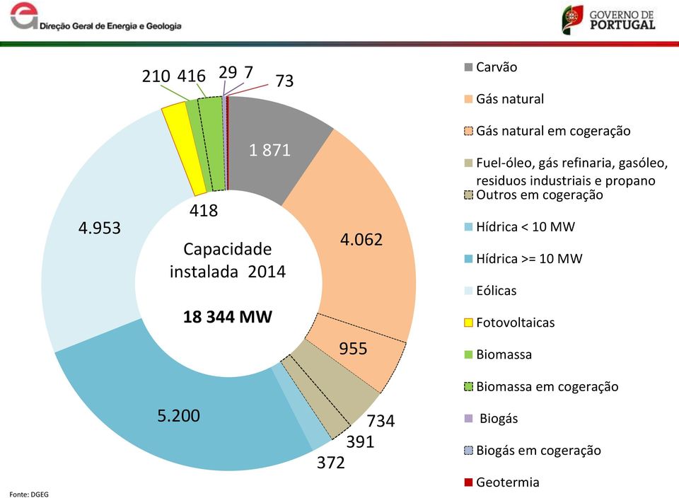 propano Outros em cogeração Hídrica < 10 MW Hídrica >= 10 MW Eólicas 18 344 MW 955