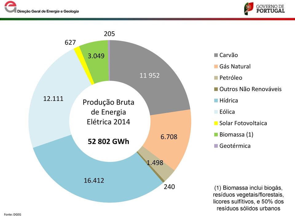 Solar Fotovoltaica 52 802 GWh 6.708 Biomassa (1) Geotérmica 1.498 Fonte: DGEG 16.