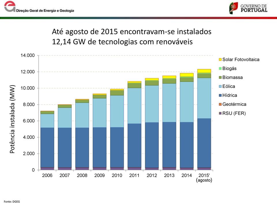 000 Solar Fotovoltaica Biogás Biomassa Eólica Hídrica 8.000 6.