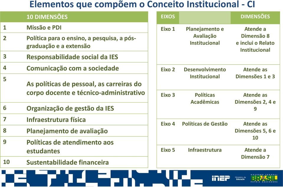 de atendimento aos estudantes 10 Sustentabilidade financeira EIXOS Eixo 1 Eixo 2 Eixo 3 Planejamento e Avaliação Institucional Desenvolvimento Institucional Políticas Acadêmicas DIMENSÕES Atende