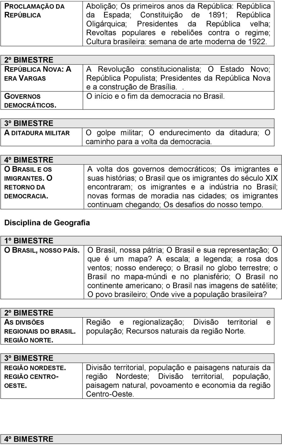 brasileira: semana de arte moderna de 1922. A Revolução constitucionalista; O Estado Novo; República Populista; Presidentes da República Nova e a construção de Brasília.