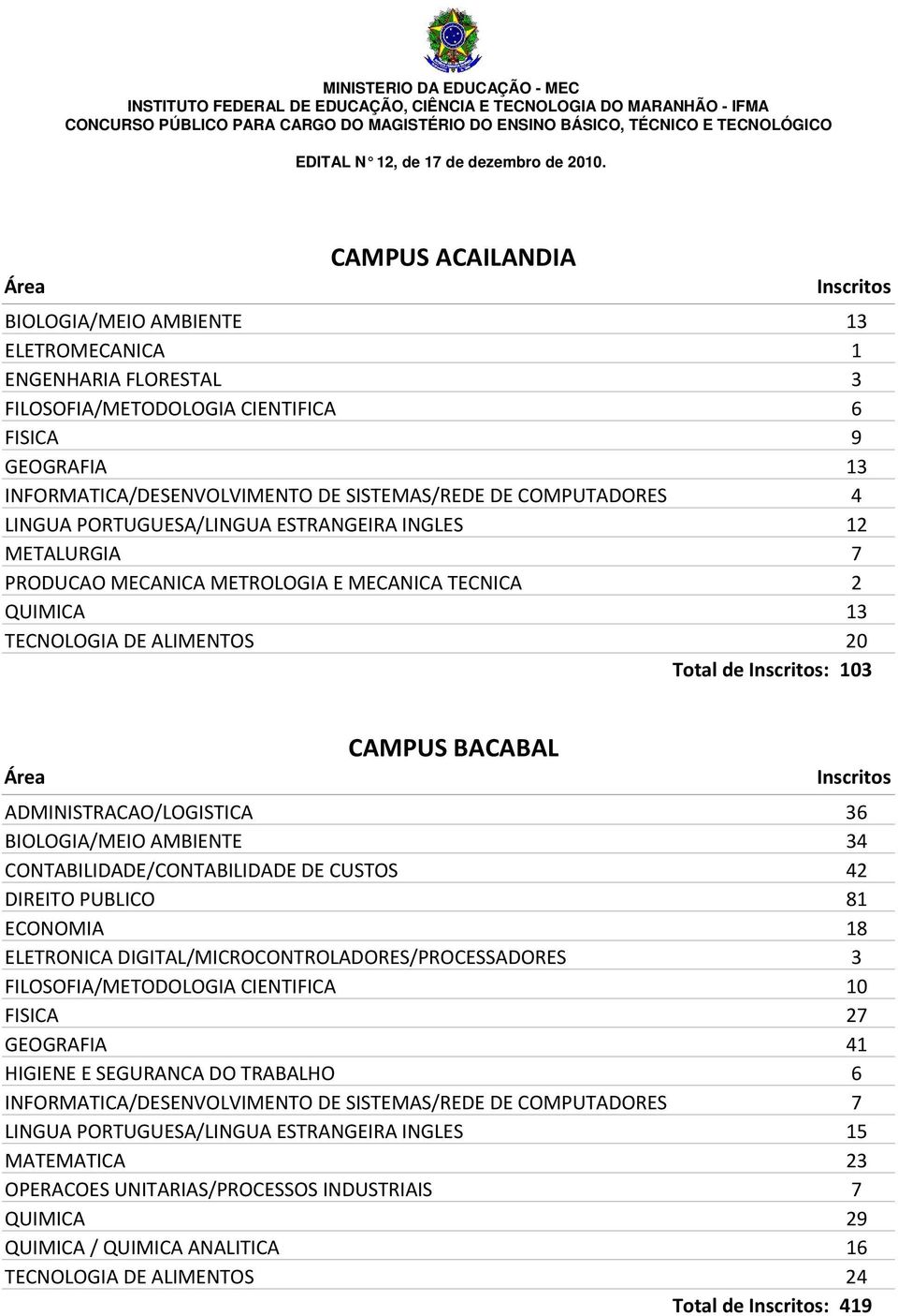ADMINISTRACAO/LOGISTICA 36 BIOLOGIA/MEIO AMBIENTE 34 CONTABILIDADE/CONTABILIDADE DE CUSTOS 42 DIREITO PUBLICO 81 ECONOMIA 18 ELETRONICA DIGITAL/MICROCONTROLADORES/PROCESSADORES 3
