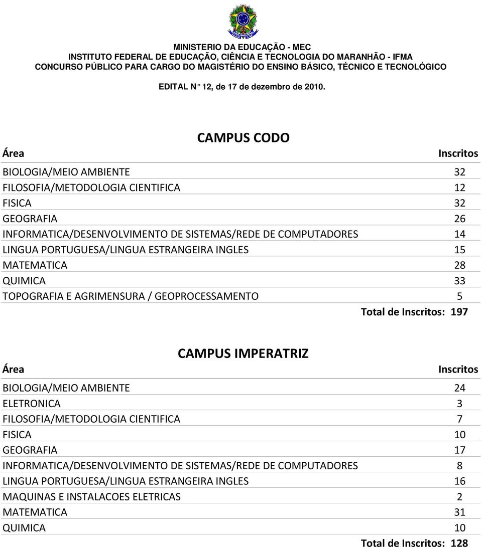 CAMPUS IMPERATRIZ BIOLOGIA/MEIO AMBIENTE 24 ELETRONICA 3 FILOSOFIA/METODOLOGIA CIENTIFICA 7 FISICA 10 GEOGRAFIA 17 INFORMATICA/DESENVOLVIMENTO DE