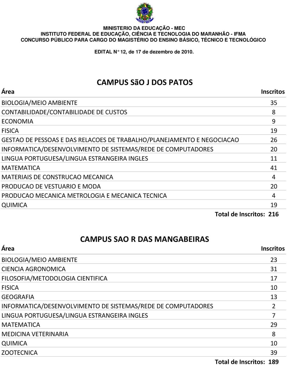 PRODUCAO MECANICA METROLOGIA E MECANICA TECNICA 4 QUIMICA 19 Total de : 216 CAMPUS SAO R DAS MANGABEIRAS BIOLOGIA/MEIO AMBIENTE 23 CIENCIA AGRONOMICA 31 FILOSOFIA/METODOLOGIA CIENTIFICA 17