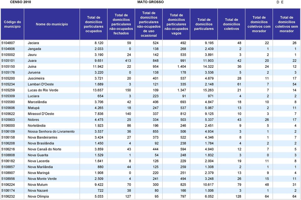 148 61 7 54 5105259 Lucas do Rio Verde 13.657 150 109 1.347 15.263 21 7 14 5105309 Luciara 654 3 223 91 971 4 2 2 5105580 Marcelândia 3.706 42 406 693 4.847 18 10 8 5105606 Matupá 4.265 18 247 537 5.
