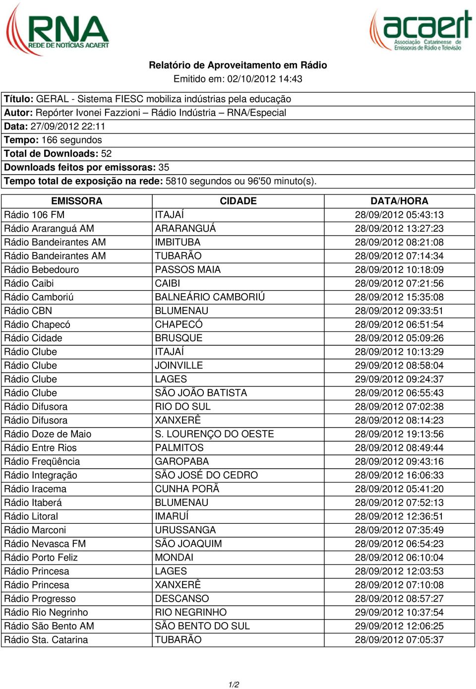 EMISSORA CIDADE DATA/HORA Rádio 106 FM ITAJAÍ 28/09/2012 05:43:13 Rádio Araranguá AM ARARANGUÁ 28/09/2012 13:27:23 Rádio Bandeirantes AM IMBITUBA 28/09/2012 08:21:08 Rádio Bandeirantes AM TUBARÃO