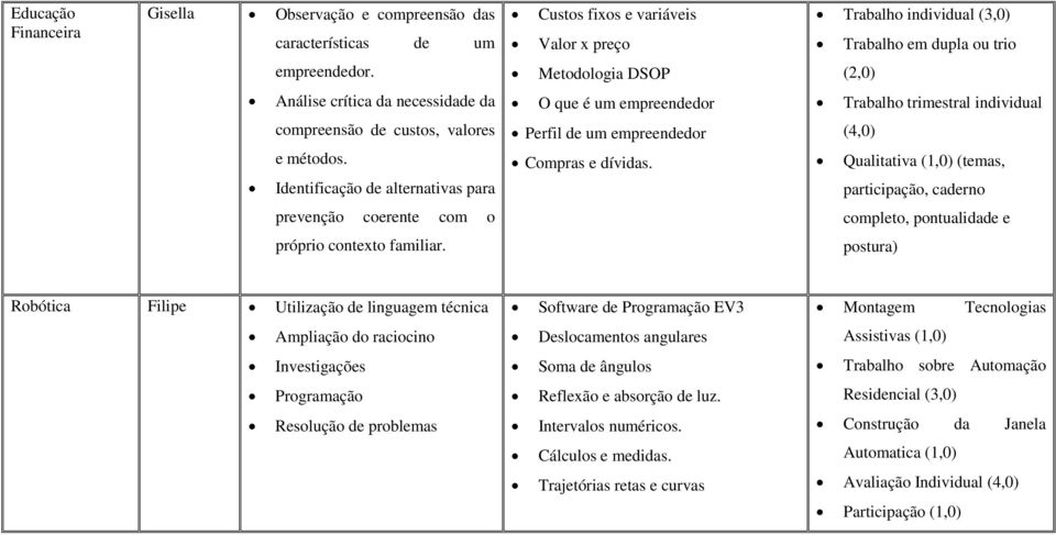 Identificação de alternativas para Perfil de um empreendedor Compras e dívidas.