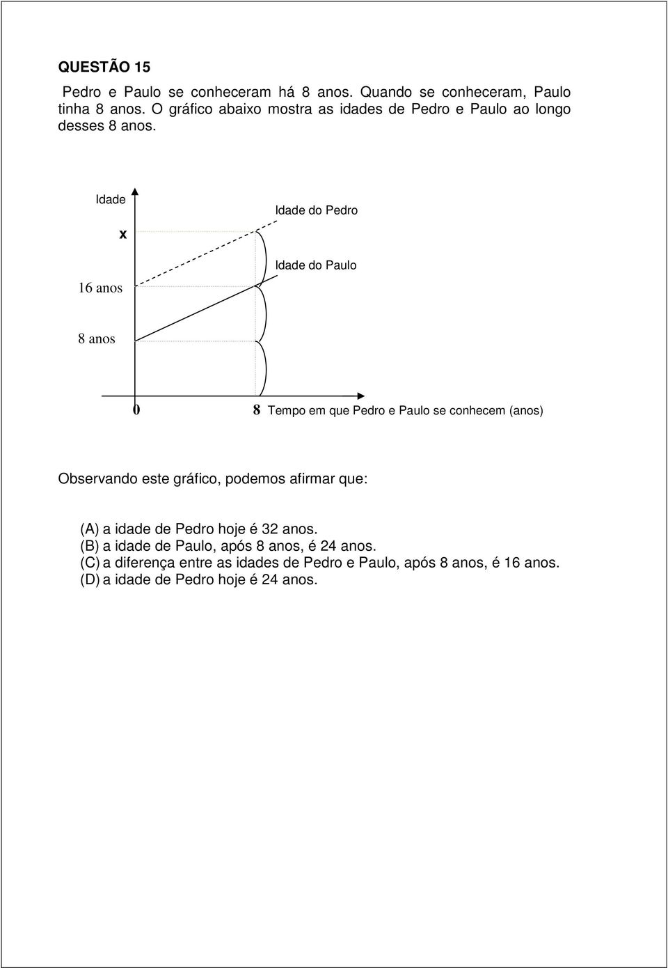 Idade 16 anos x Idade do Pedro Idade do Paulo 8 anos 0 8 Tempo em que Pedro e Paulo se conhecem (anos) Observando este gráfico,