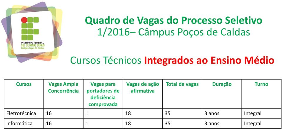 deficiência comprovada Vagas de ação afirmativa Total de vagas Duração