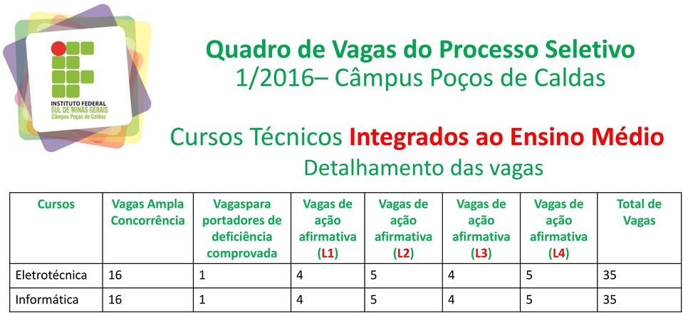 comprovada Vagas de ação afirmativa (L1) Vagas de ação afirmativa (L2) Vagas de ação